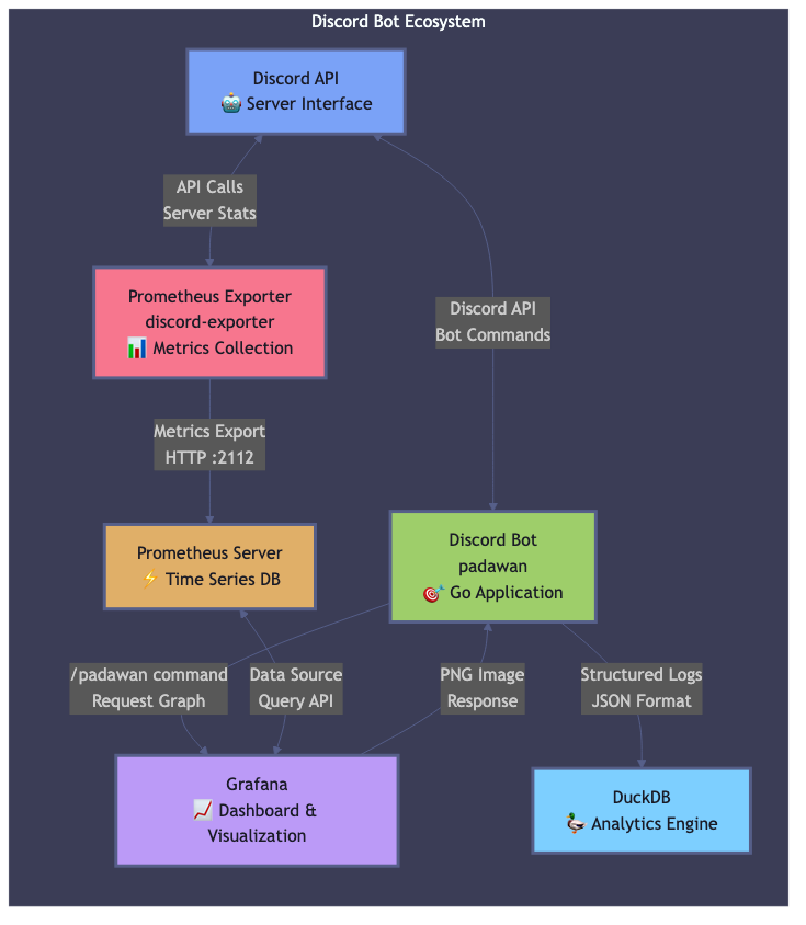 Discord Bot Architecture