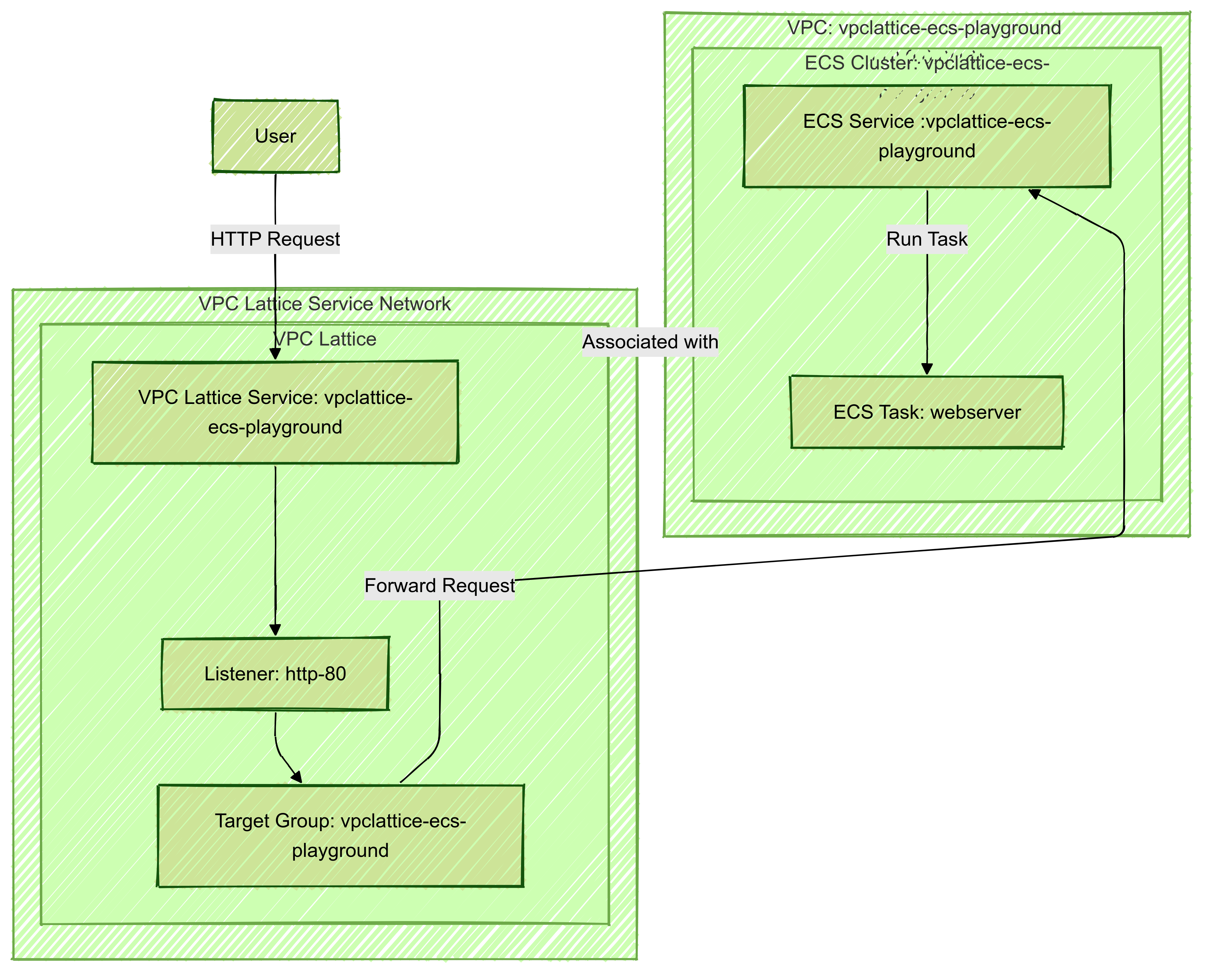 VPC Lattice Overview