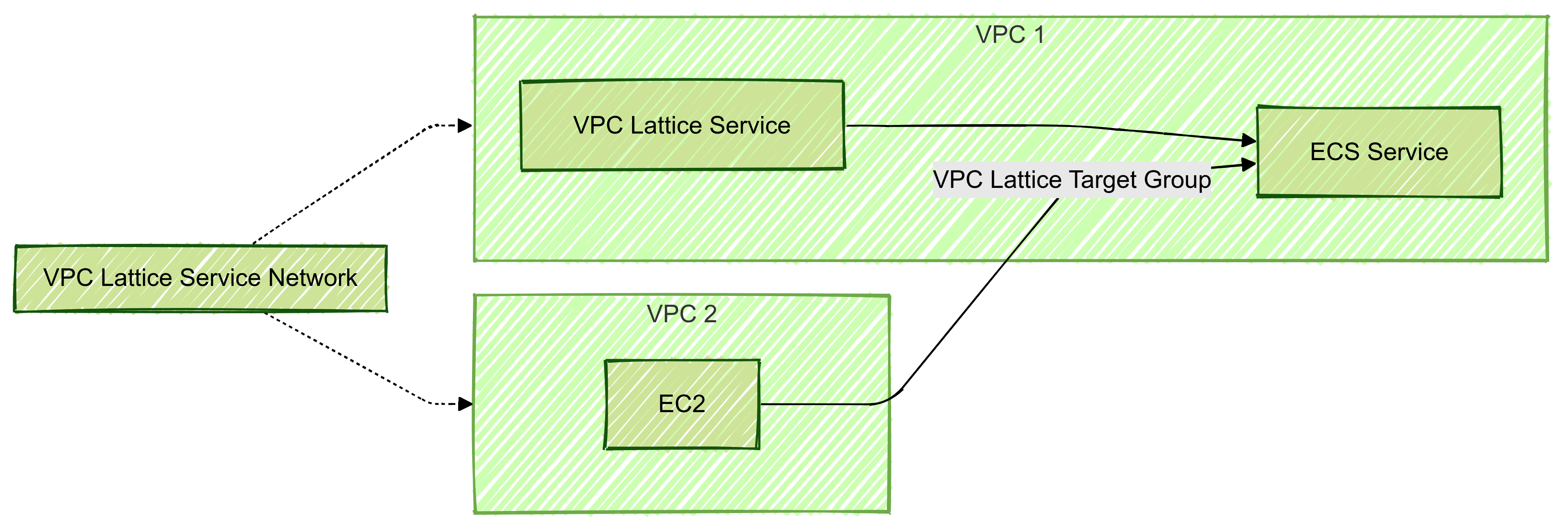 VPC Lattice Overview